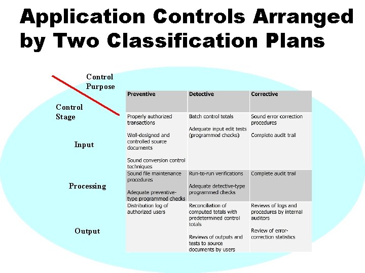 Application Controls Arranged by Two Classification Plans Control Purpose Control Stage Input Processing Output