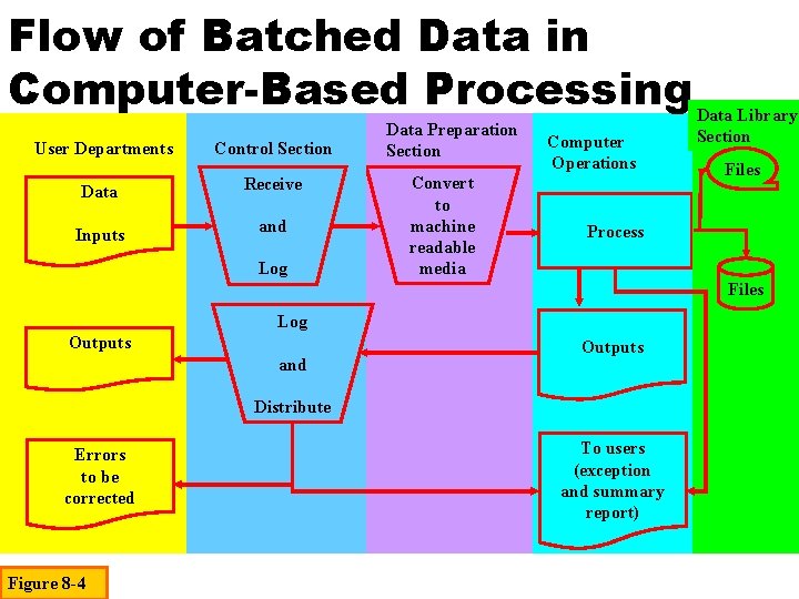 Flow of Batched Data in Computer-Based Processing User Departments Control Section Data Receive Inputs