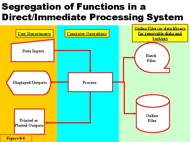 Segregation of Functions in a Direct/Immediate Processing System User Departments Computer Operations Online Files