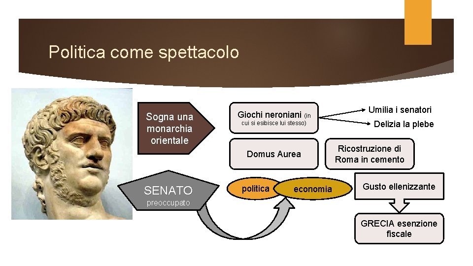 Politica come spettacolo Sogna una monarchia orientale Giochi neroniani (in cui si esibisce lui Politica come spettacolo Sogna una monarchia orientale Giochi neroniani (in cui si esibisce lui