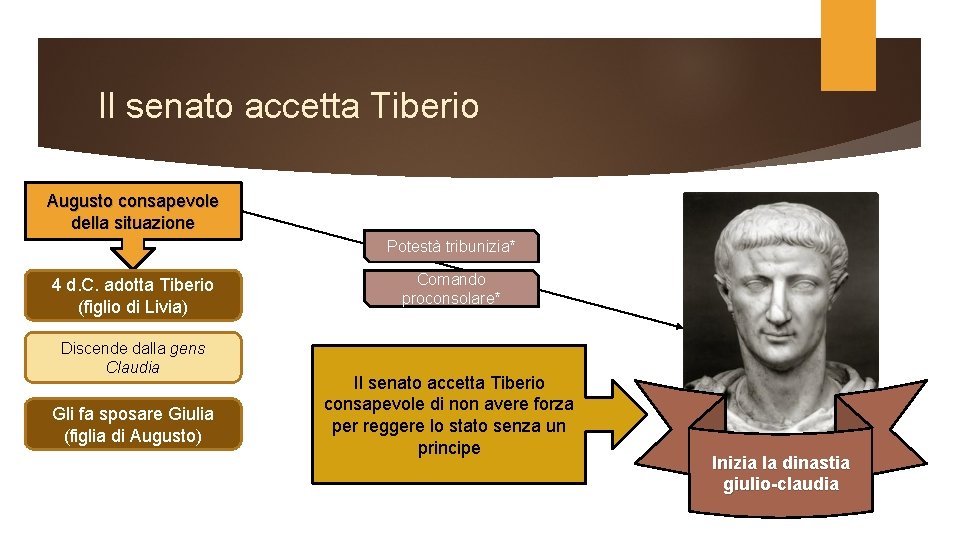 Il senato accetta Tiberio Augusto consapevole della situazione Potestà tribunizia* 4 d. C. adotta Il senato accetta Tiberio Augusto consapevole della situazione Potestà tribunizia* 4 d. C. adotta