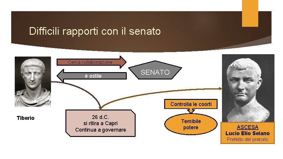 Difficili rapporti con il senato Cerca collaborazione è ostile SENATO Controlla le coorti Tiberio Difficili rapporti con il senato Cerca collaborazione è ostile SENATO Controlla le coorti Tiberio