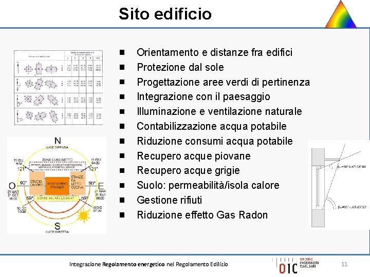 Sito edificio Orientamento e distanze fra edifici Protezione dal sole Progettazione aree verdi di