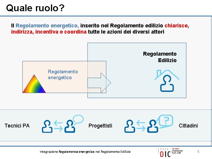 Quale ruolo? Il Regolamento energetico, inserito nel Regolamento edilizio chiarisce, indirizza, incentiva e coordina