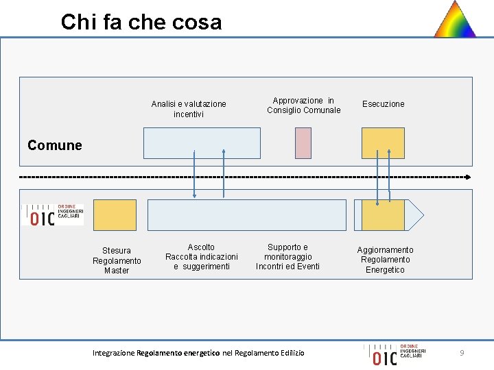 Chi fa che cosa Analisi e valutazione incentivi Approvazione in Consiglio Comunale Esecuzione Comune