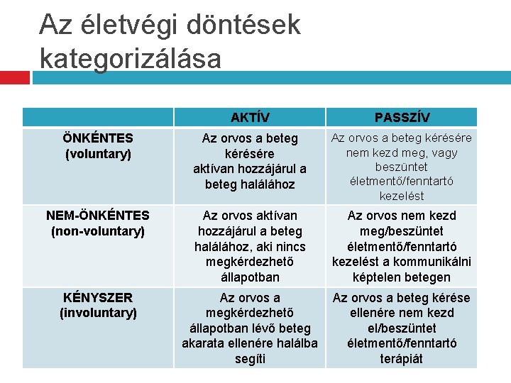 Az életvégi döntések kategorizálása AKTÍV PASSZÍV ÖNKÉNTES (voluntary) Az orvos a beteg kérésére aktívan