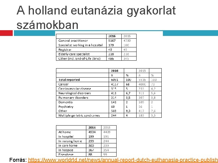 A holland eutanázia gyakorlat számokban Forrás: https: //www. worldrtd. net/news/annual-report-dutch-euthanasia-practice-publishe 