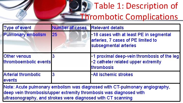Table 1: Description of Thrombotic Complications Type of event Number of cases Relevant details