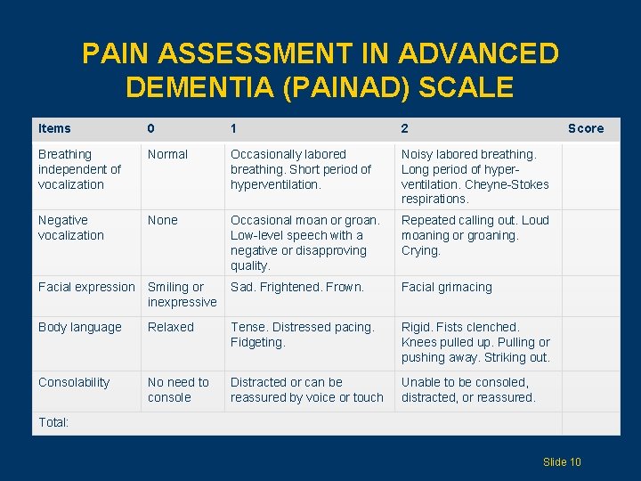 PAIN ASSESSMENT IN ADVANCED DEMENTIA (PAINAD) SCALE Items 0 1 2 Score Breathing independent