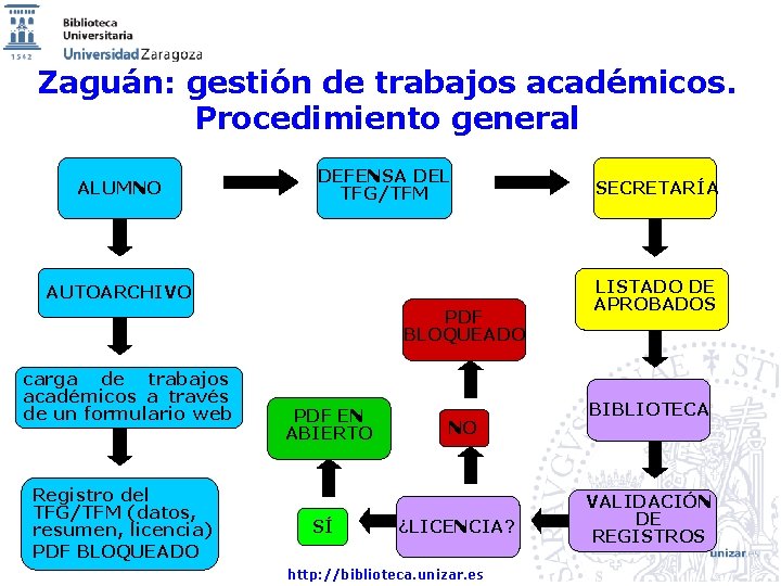 Zaguán: gestión de trabajos académicos. Procedimiento general ALUMNO DEFENSA DEL TFG/TFM AUTOARCHIVO PDF BLOQUEADO