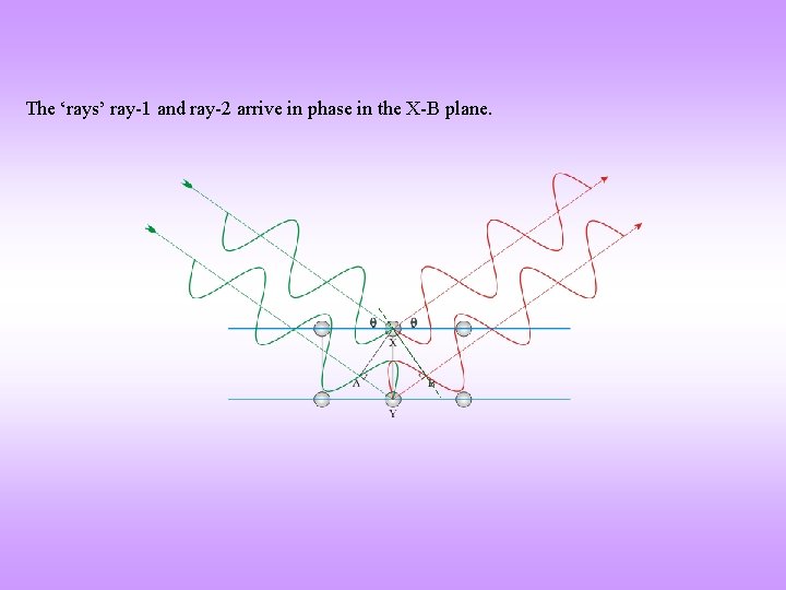 The ‘rays’ ray-1 and ray-2 arrive in phase in the X-B plane. 