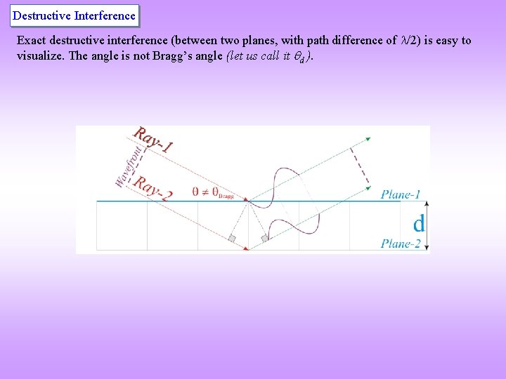 Destructive Interference Exact destructive interference (between two planes, with path difference of /2) is