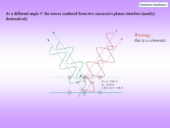 Destructive Interference At a different angle ’ the waves scattered from two successive planes