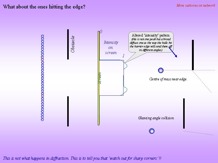 More cartoons on network What about the ones hitting the edge? Obstacle 0 Altered