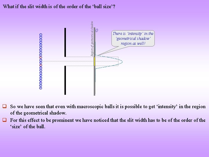 Region of geometrical shadow What if the slit width is of the order of