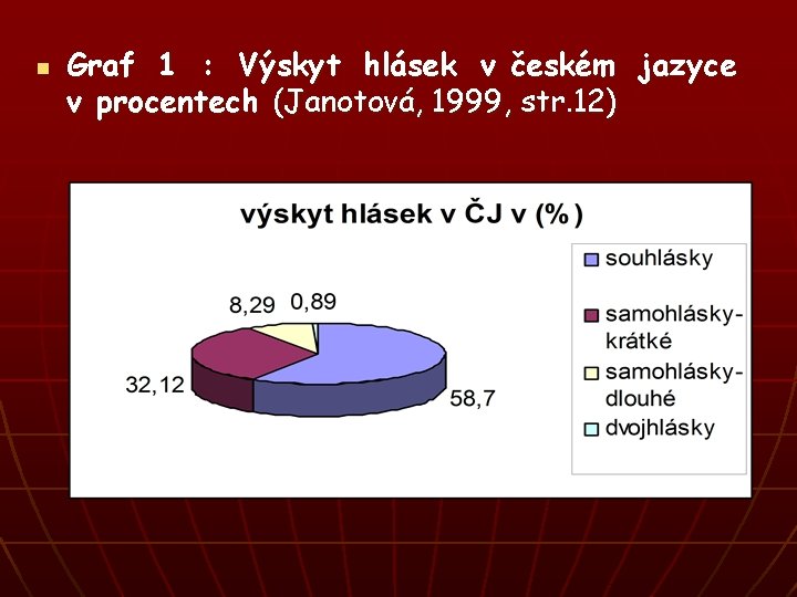 n Graf 1 : Výskyt hlásek v českém jazyce v procentech (Janotová, 1999, str.