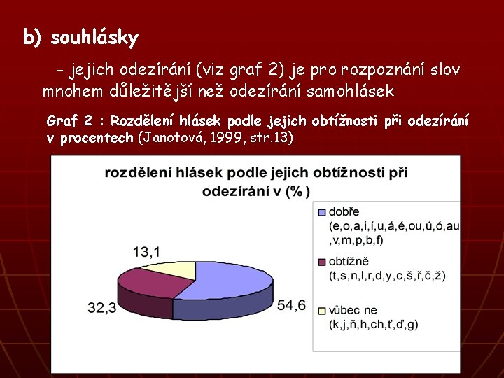 b) souhlásky - jejich odezírání (viz graf 2) je pro rozpoznání slov mnohem důležitější