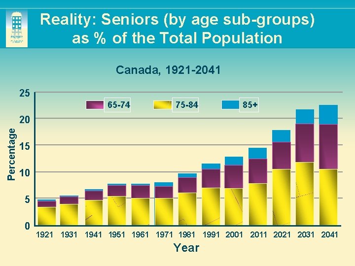 Reality: Seniors (by age sub-groups) as % of the Total Population Canada, 1921 -2041