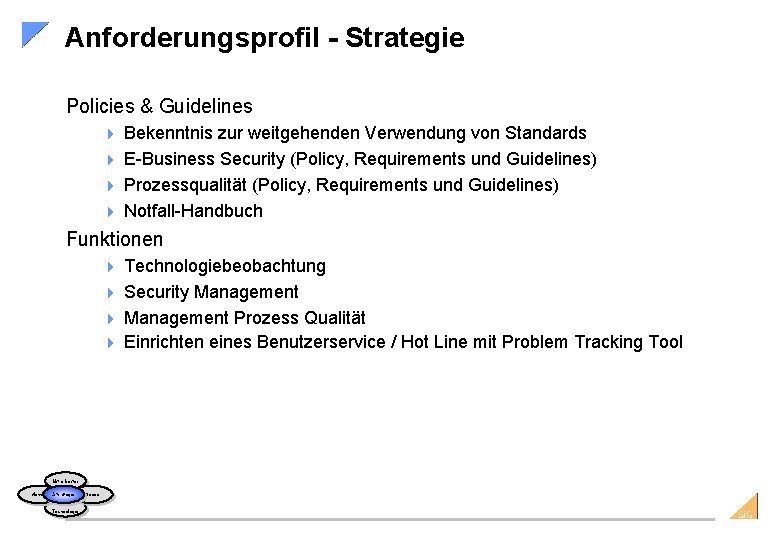 Anforderungsprofil - Strategie Policies & Guidelines Bekenntnis zur weitgehenden Verwendung von Standards 4 E-Business