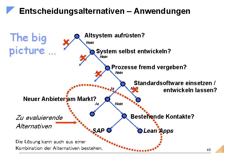 Entscheidungsalternativen – Anwendungen The big picture. . . û Altsystem aufrüsten? Ja Nein û