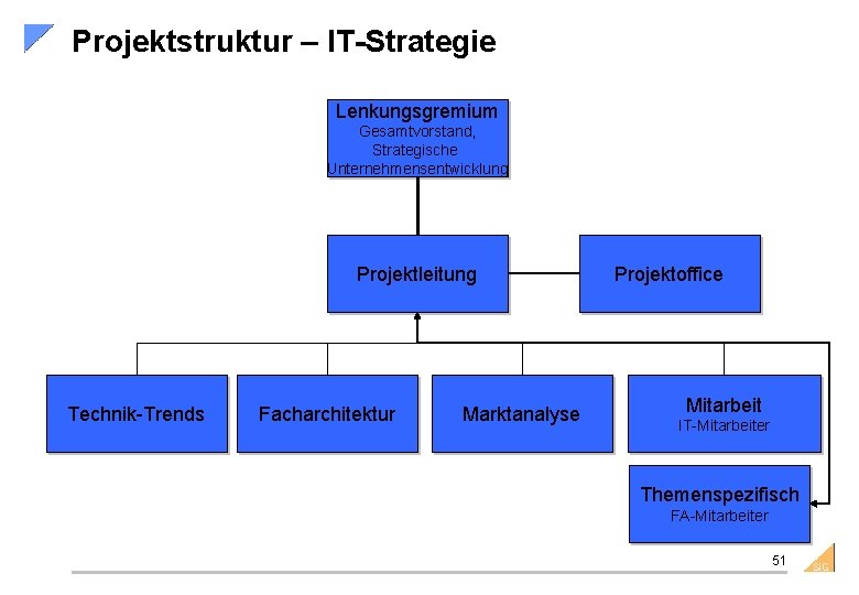 Projektstruktur – IT-Strategie Lenkungsgremium Gesamtvorstand, Strategische Unternehmensentwicklung Projektleitung Technik-Trends Facharchitektur Marktanalyse Projektoffice Mitarbeit IT-Mitarbeiter