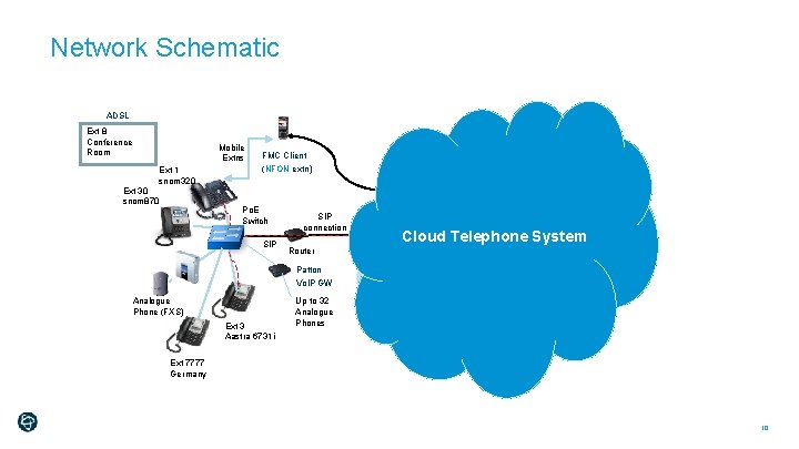 Network Schematic ADSL Ext 8 Conference Room Ext 30 snom 870 Mobile Extns Ext