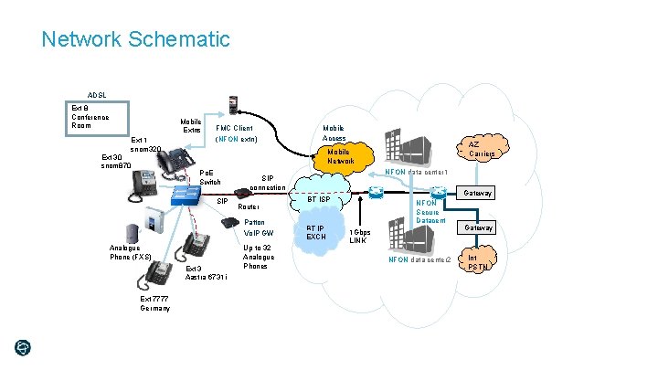 Network Schematic ADSL Ext 8 Conference Room Ext 30 snom 870 Mobile Extns Ext