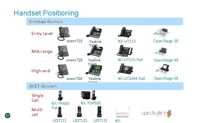 Handset Positioning Desktop Devices Entry Level snom 710 Yealink T 41 P KX-UT 113