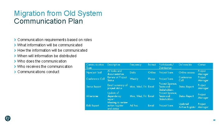 Migration from Old System Communication Plan Communication requirements based on roles What information will