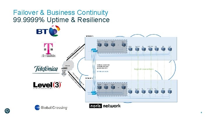 Failover & Business Continuity 99. 9999% Uptime & Resilience 9 