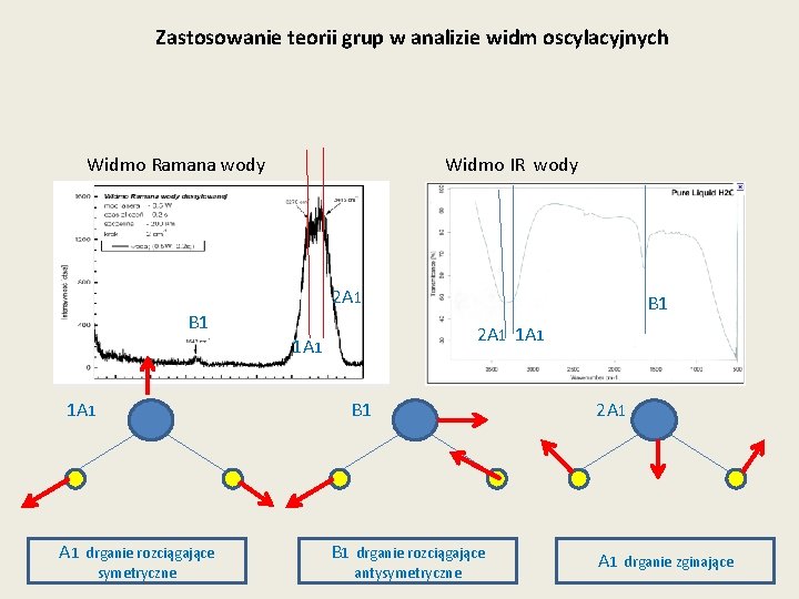 Zastosowanie teorii grup w analizie widm oscylacyjnych Widmo Ramana wody Widmo IR wody 2