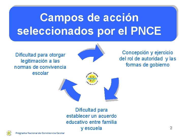 Campos de acción seleccionados por el PNCE Dificultad para otorgar legitimación a las normas