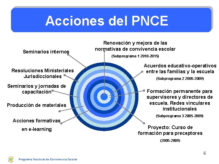 Acciones del PNCE Seminarios internos Resoluciones Ministeriales Jurisdiccionales Seminarios y jornadas de capacitación Producción