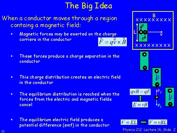 The Big Idea When a conductor moves through a region containg a magnetic field: