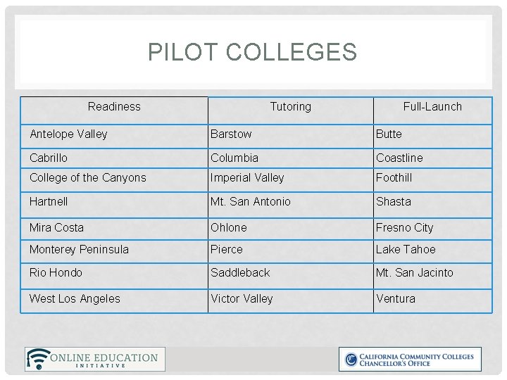 PILOT COLLEGES Readiness Tutoring Full-Launch Antelope Valley Barstow Butte Cabrillo Columbia Coastline College of