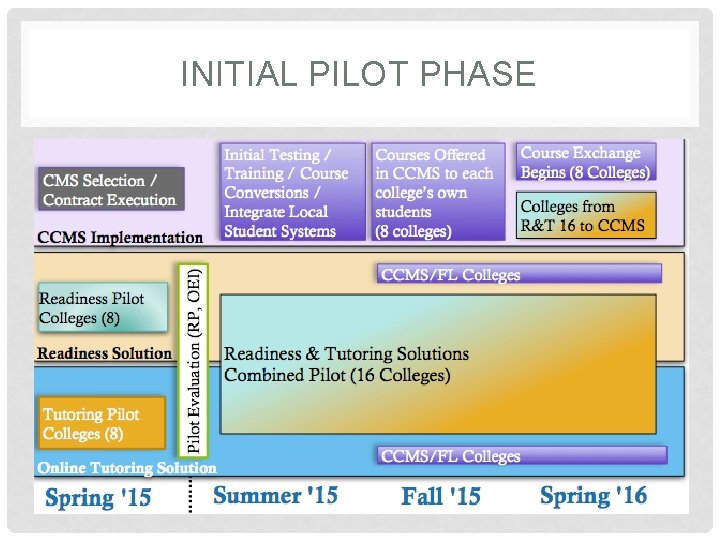 INITIAL PILOT PHASE 