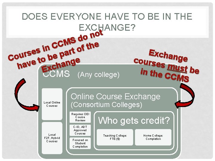 DOES EVERYONE HAVE TO BE IN THE EXCHANGE? t o n o d S