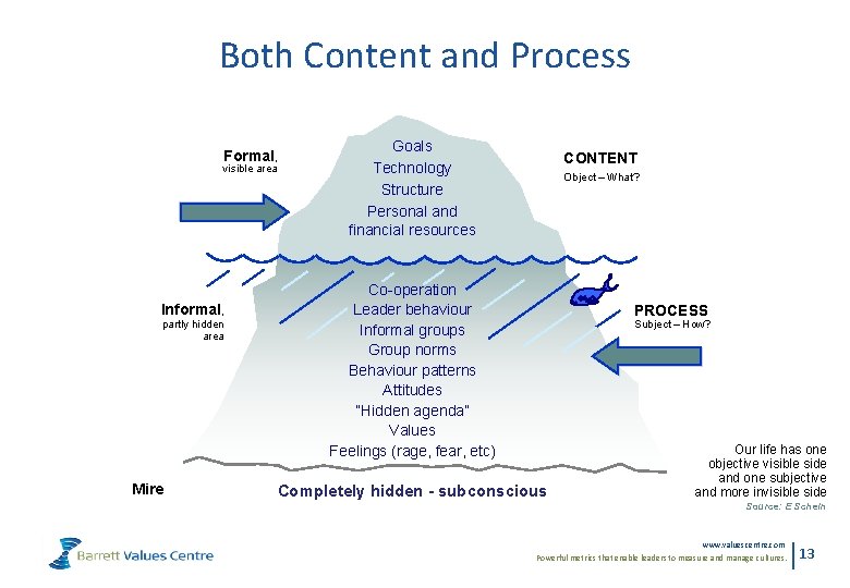 Both Content and Process Formal, visible area Informal, partly hidden area Mire Goals Technology