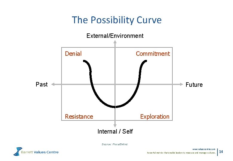 The Curve The. Possibility Change Curve External/Environment Denial Commitment Past Future Resistance Exploration Internal