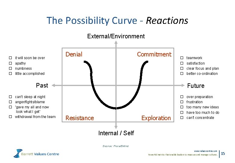 The Possibility Curve - Reactions External/Environment ¨ ¨ it will soon be over apathy