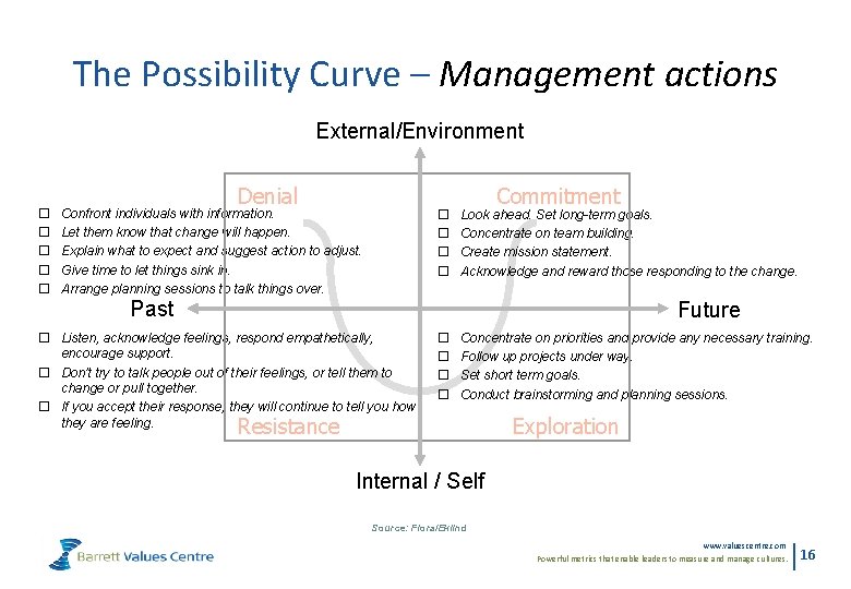 The Possibility Curve – Management actions External/Environment ¨ ¨ ¨ Denial Confront individuals with