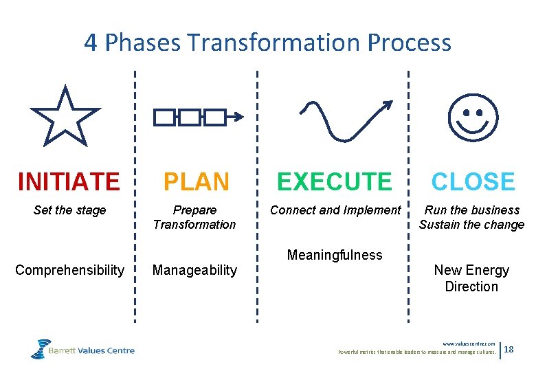 4 Phases Transformation Process INITIATE Set the stage Comprehensibility PLAN EXECUTE Prepare Transformation Connect