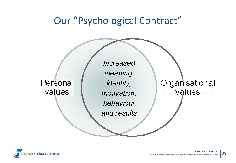 Our “Psychological Contract” Personal values Increased meaning, identity, motivation, behaviour and results Organisational values
