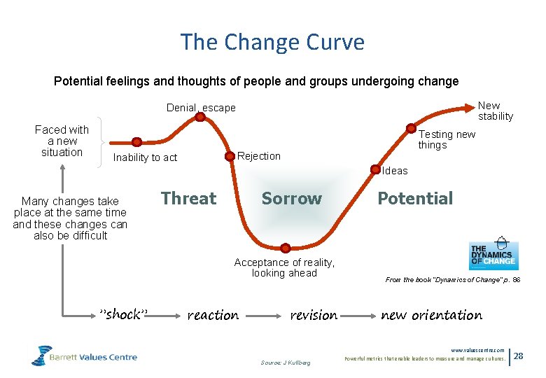 The Change Curve Potential feelings and thoughts of people and groups undergoing change New