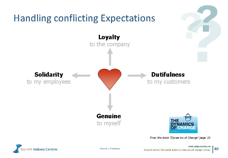 Handling conflicting Expectations Loyalty to the company Solidarity to my employees Dutifulness to my
