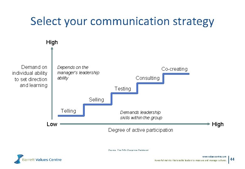 Select your communication strategy High Demand on individual ability to set direction and learning