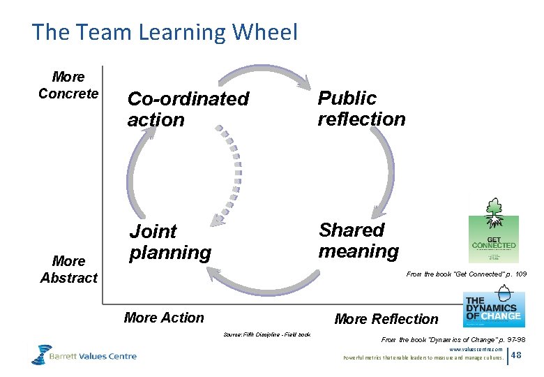 The Team Learning Wheel More Concrete More Abstract Co-ordinated action Public reflection Joint planning