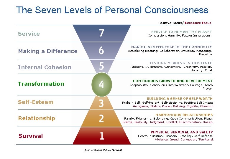 The Seven Levels of Personal Consciousness Positive Focus/ Excessive Focus SERVICE TO HUMANITY/ PLANET