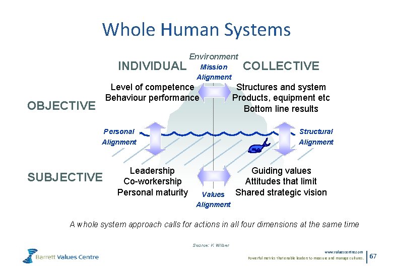 Whole Human Systems INDIVIDUAL Environment Mission Alignment Level of competence Behaviour performance OBJECTIVE Personal