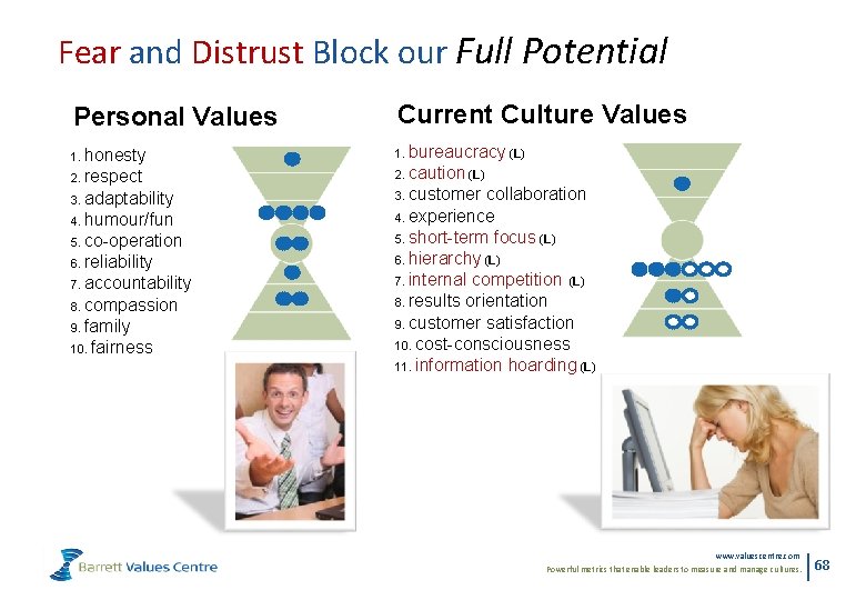 Fear and Distrust Block our Full Potential Personal Values Current Culture Values 1. honesty